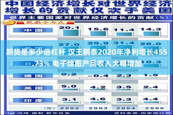 期货是多少倍杠杆 汉王鹏泰2020年净利增长455.73% 电子绘图产品收入大幅增加