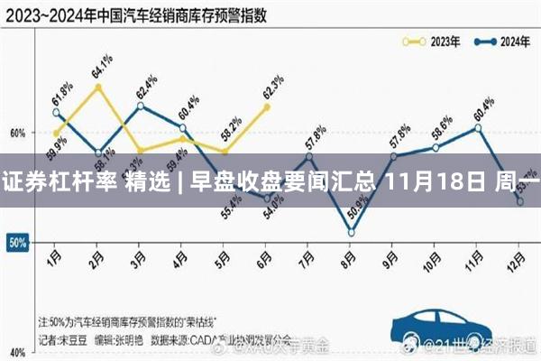 证券杠杆率 精选 | 早盘收盘要闻汇总 11月18日 周一